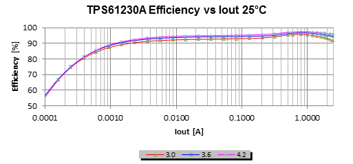 設計具有競爭力的 USB OTG 電源