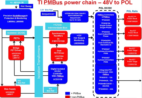 在多軌系統(tǒng)中使用 PMBus 減小解決方案尺寸