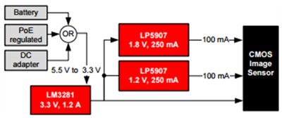 LDO 可以使小型相機(jī)應(yīng)用中生成質(zhì)量更好的圖像