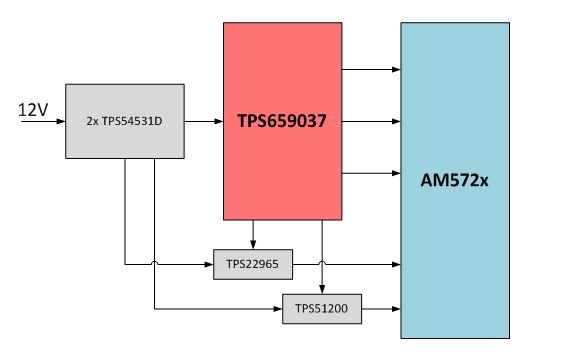 使用 TPS659037 為 Sitara AM57x 處理器供電