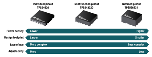 什么樣的電源芯片封裝最合適？獨(dú)立、多功能、可調(diào)針腳排列來(lái)解決設(shè)計(jì)難題
