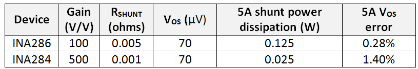 如何開(kāi)始使用電流檢測(cè)放大器應(yīng)用第二部分