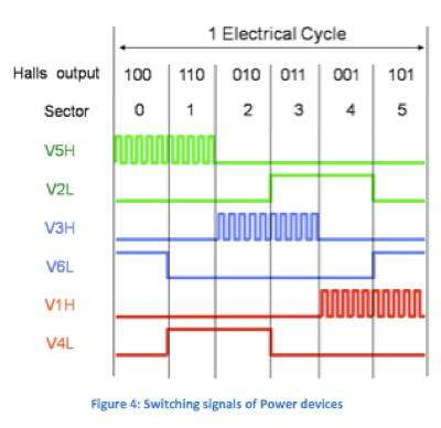 無(wú)刷直流電機(jī)第2部分：控制原理