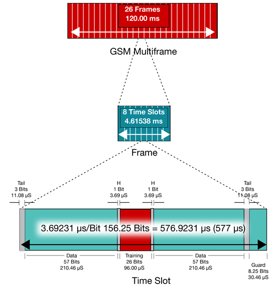 如何準(zhǔn)確測量 GSM 系統(tǒng)中的電流和電壓