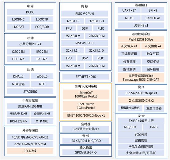 國內(nèi)首款內(nèi)嵌ESC的高性能微控制器，先楫半導(dǎo)體HPM6E00全面上市