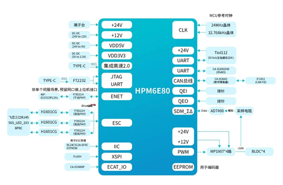 國內(nèi)首款內(nèi)嵌ESC的高性能微控制器，先楫半導(dǎo)體HPM6E00全面上市