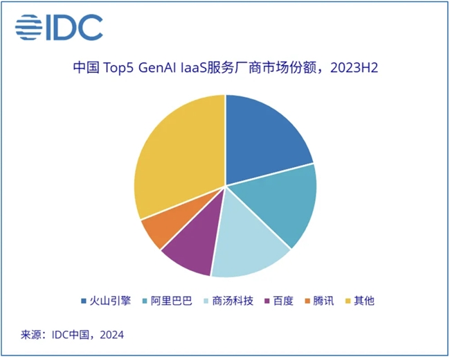 IDC發(fā)布報(bào)告，商湯科技躋身中國(guó)GenAI IaaS第一梯隊(duì)