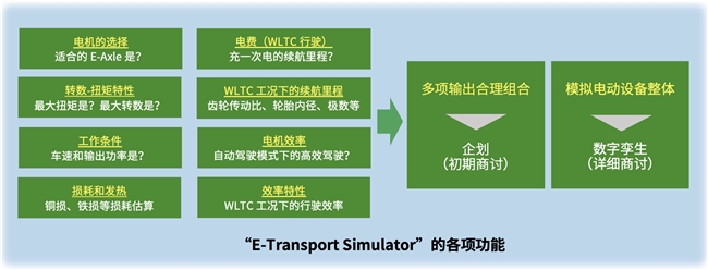 尼得科精密檢測科技開發(fā)出xEV建模模擬器“E-Transport Simulator”