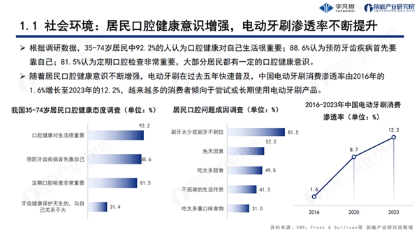 宇凡微聯(lián)合前瞻研究院發(fā)布業(yè)內(nèi)首份《電動(dòng)牙刷行業(yè)洞察白皮書(shū)》!解鎖中國(guó)智造新路徑