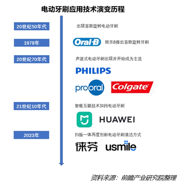 宇凡微聯(lián)合前瞻研究院發(fā)布業(yè)內(nèi)首份《電動(dòng)牙刷行業(yè)洞察白皮書(shū)》!解鎖中國(guó)智造新路徑