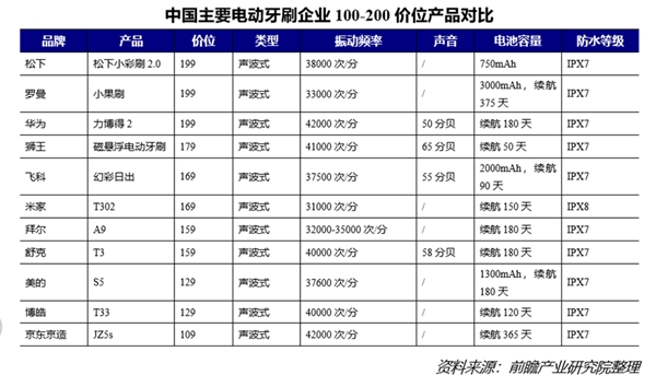 宇凡微聯(lián)合前瞻研究院發(fā)布業(yè)內(nèi)首份《電動(dòng)牙刷行業(yè)洞察白皮書(shū)》!解鎖中國(guó)智造新路徑