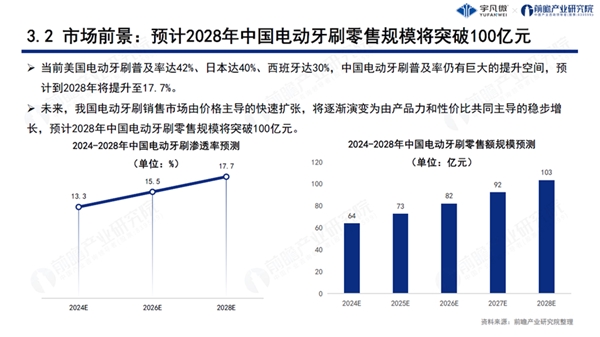 宇凡微聯(lián)合前瞻研究院發(fā)布業(yè)內(nèi)首份《電動(dòng)牙刷行業(yè)洞察白皮書(shū)》!解鎖中國(guó)智造新路徑