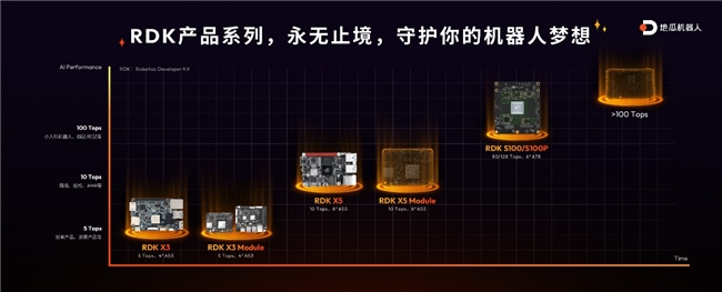 多快好??！地瓜機(jī)器人發(fā)布RDK X5，549元玩轉(zhuǎn)機(jī)器人開發(fā)