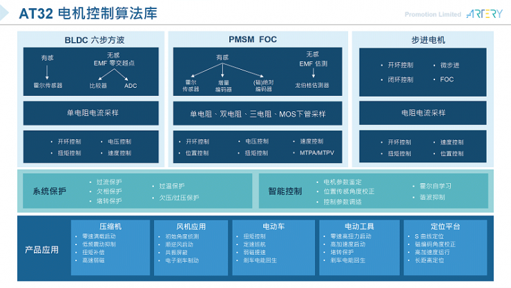 雅特力發(fā)布AT32M412/M416電機控制專用MCU，180MHz主頻打造高效能電機應用