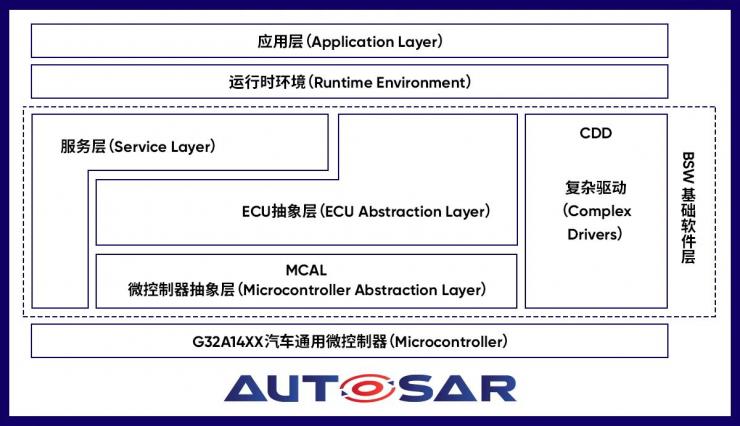 極海正式推出自研AUTOSAR MCAL軟件包和配置工具，加速汽車創(chuàng)新應(yīng)用量產(chǎn)落地