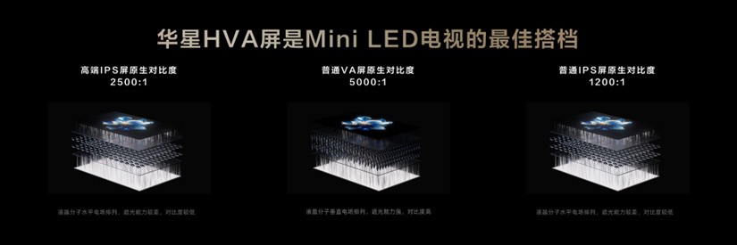 TCL發(fā)布萬象分區(qū)，再造Mini LED技術(shù)天花板！