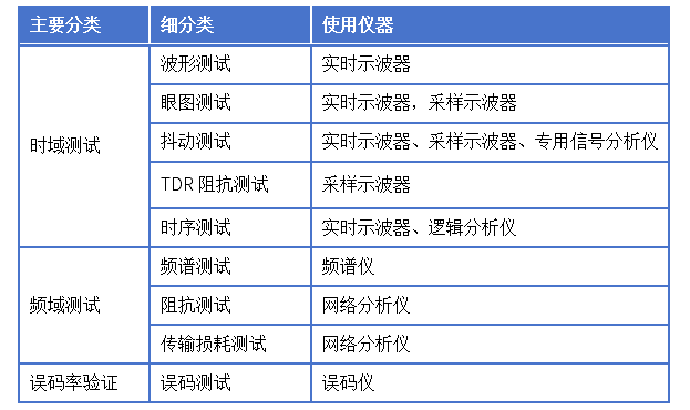 一文講透高速信號(hào)完整性分析和測(cè)試