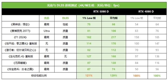 技嘉RTX 5090 D和 5080系列顯卡開售，性能猛獸降臨