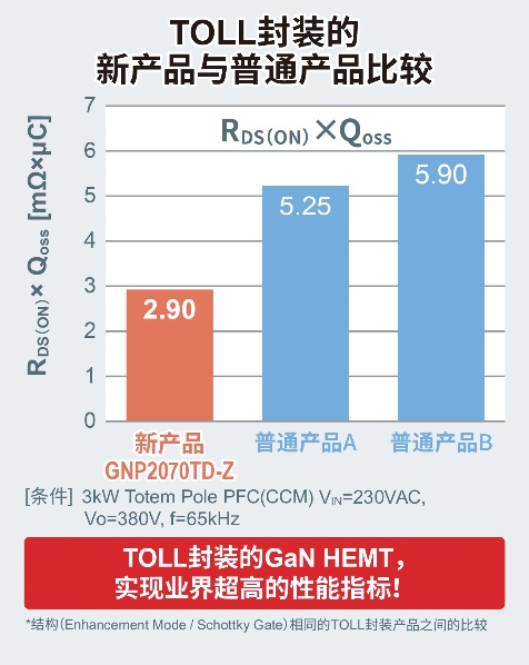 650V耐壓GaN HEMT新增小型、高散熱TOLL封裝