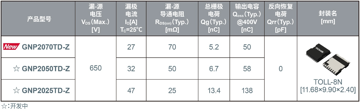 650V耐壓GaN HEMT新增小型、高散熱TOLL封裝