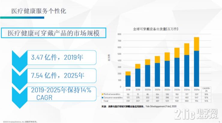 為可穿戴醫(yī)療提供更“小”的解決方案，ADI在模擬前端AFE和PMIC上實現(xiàn)更高集成度突破