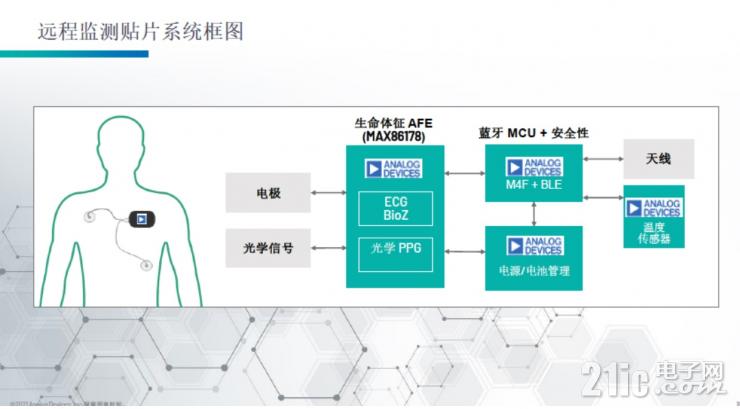 為可穿戴醫(yī)療提供更“小”的解決方案，ADI在模擬前端AFE和PMIC上實現(xiàn)更高集成度突破