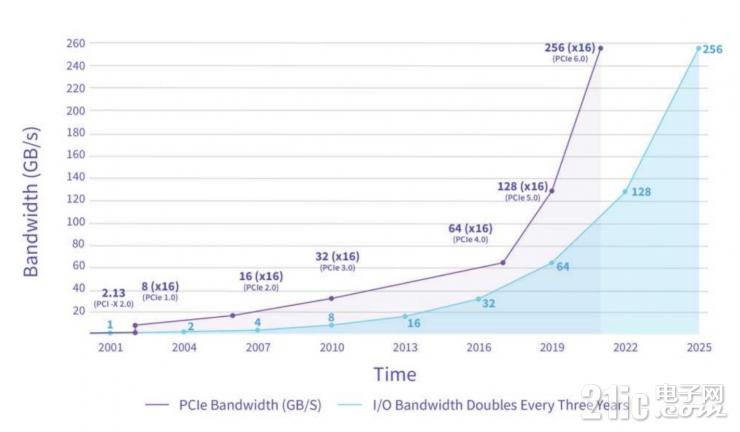 數(shù)據(jù)中心跑步進(jìn)入PCIe 4.0時(shí)代，NVMe SSD換代進(jìn)行中