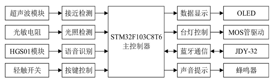 基于STM32的智能臺(tái)燈控制系統(tǒng)設(shè)計(jì)