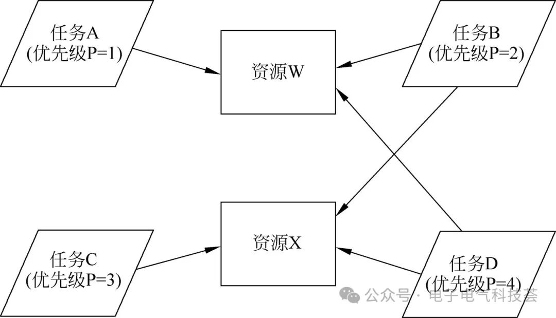 嵌入式實時操作系統(tǒng)中的優(yōu)先級反轉(zhuǎn)問題如何引起的