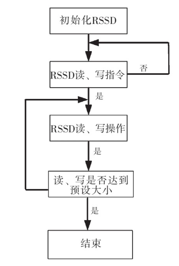 基于FPGA和DSP，如何設(shè)計(jì)一款接收機(jī)？