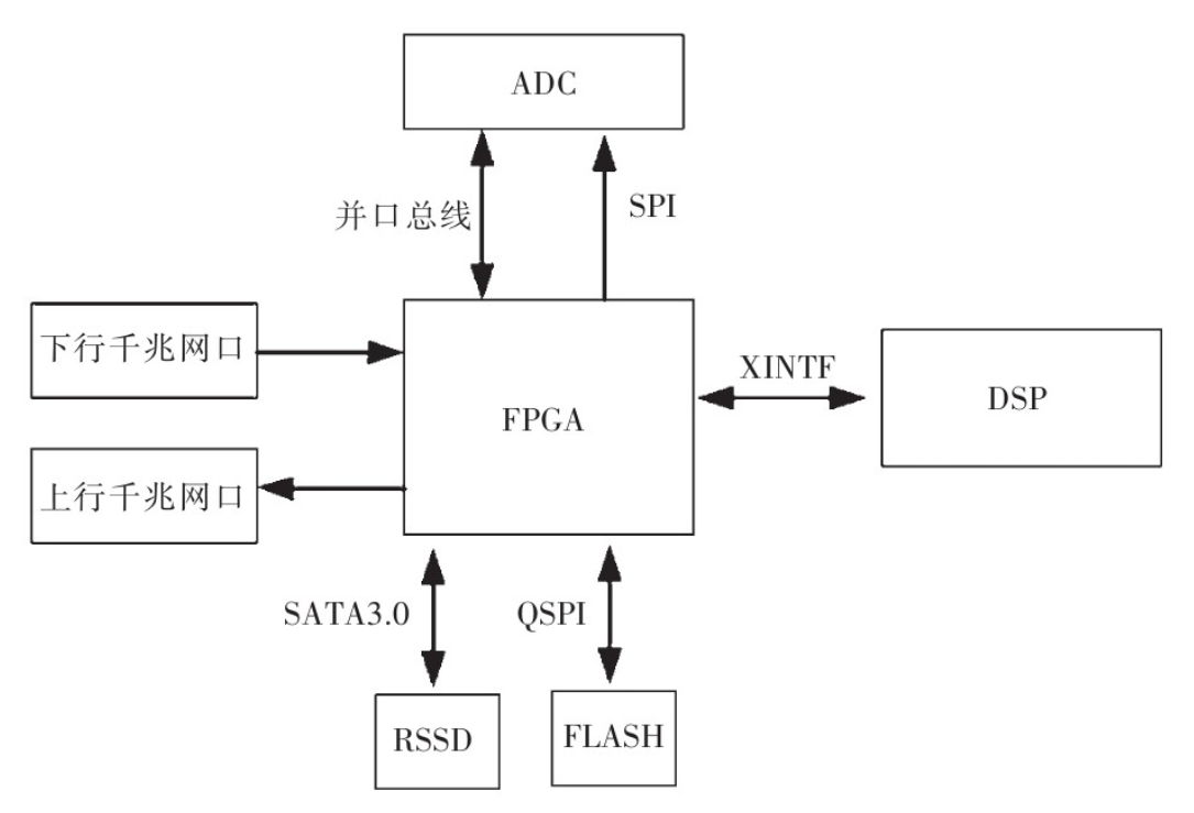 基于FPGA和DSP，如何設(shè)計(jì)一款接收機(jī)？