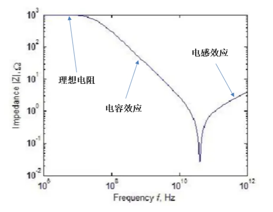 純技術(shù)視角：解讀阻抗匹配和高頻電阻射頻阻抗響應(yīng)