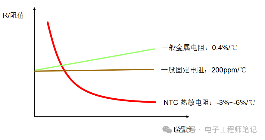 NTC熱敏電阻原理解讀，NTC熱敏電阻的實際應(yīng)用電路分享