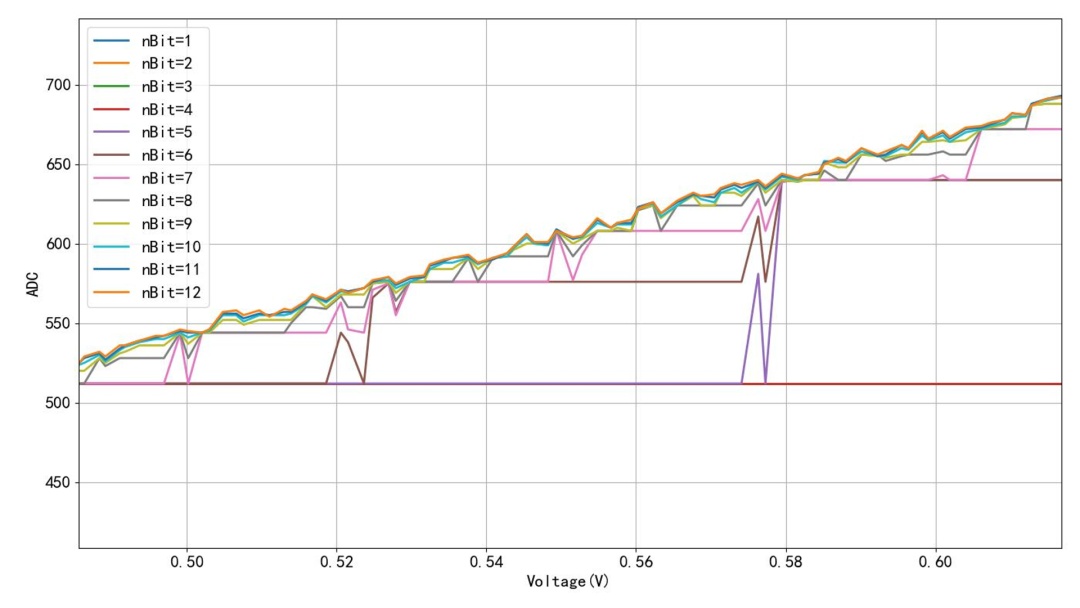 AD轉(zhuǎn)換器位數(shù)對測量誤差是否有影響？設(shè)計個電路實證一下！