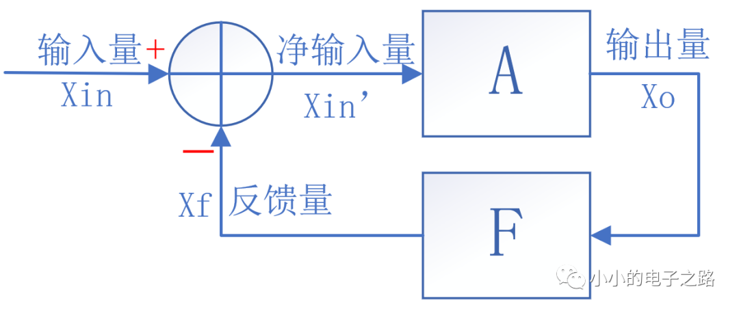 如何判斷放大電路反饋？深度負(fù)反饋放大電路放大倍數(shù)講解！