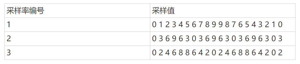 數(shù)字信號處理器的時(shí)鐘信號如何產(chǎn)生？與采用率有什么關(guān)系？