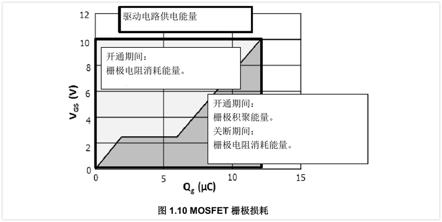 驅動MOSFET了解嗎？MOSFET柵極驅動功率詳解！