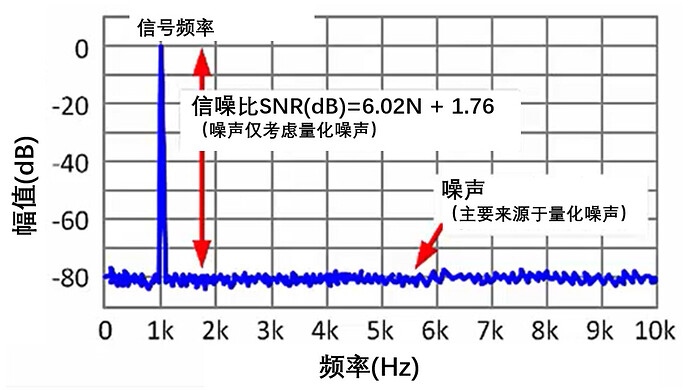 如何提高ADC信噪比？ADC中諧波的來源有哪些？