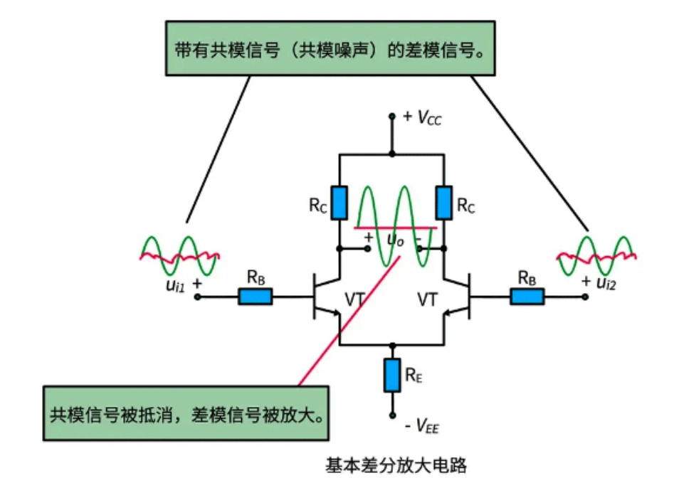 差分放大電路對共模/差模信號有何影響？原理是什么？