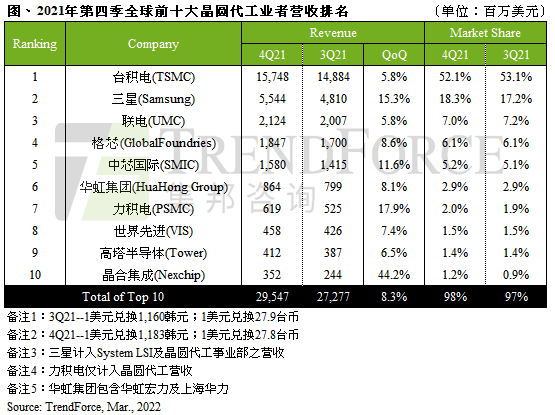 全球十大晶圓代工廠出爐：第一市占超五成 毫無爭議