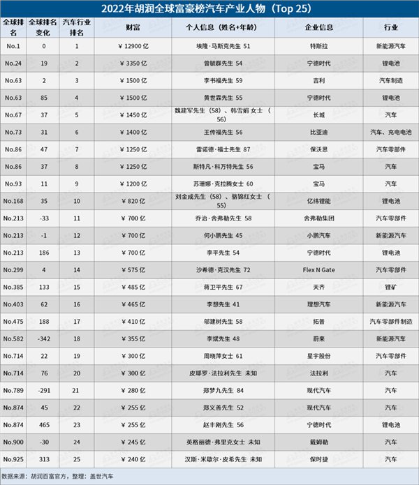 2022胡潤全球汽車業(yè)富豪榜：寧德時代曾毓群第二 僅次于世界首富