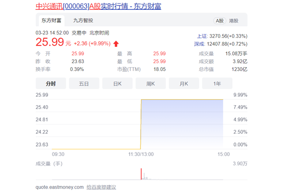 中興通訊公告：緩刑期屆滿且無(wú)附加處罰 A股一字漲停