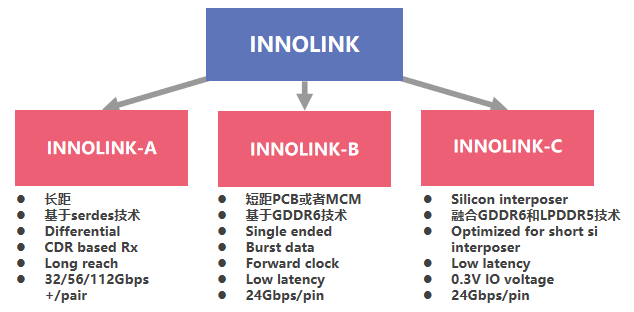 Innolink-國(guó)產(chǎn)首個(gè)物理層兼容UCIe標(biāo)準(zhǔn)的Chiplet解決方案