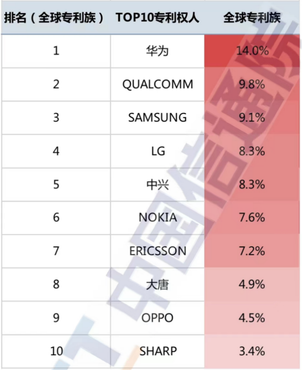 全球5G專利排名出爐，華為位居第一