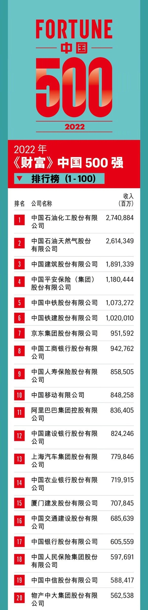 2022財(cái)富中國500強(qiáng)榜單發(fā)布：京東第七 蔚來首次上榜