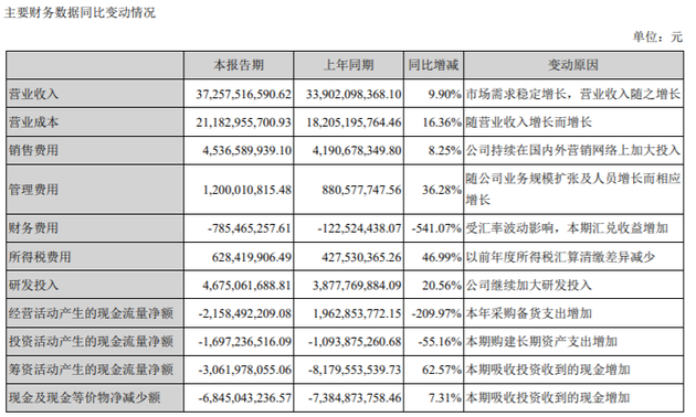 海康威視上市來中報凈利首次下滑：凈利潤下降11.4%