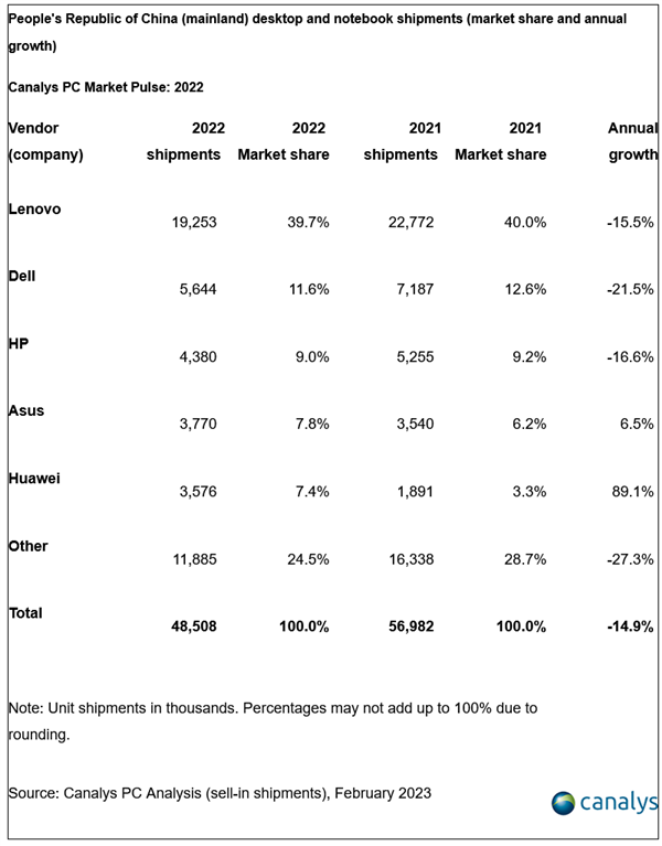 2022國內(nèi)PC出貨量暴跌：華為漲89% 戴爾1季度銳減近50% 明年將停用中國芯片