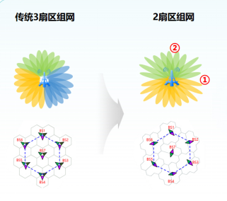 新一代廣角天線在北京鄉(xiāng)村完成試點驗證