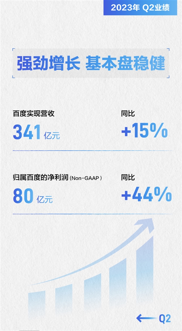 百度2023年Q2財報出爐：營收341億元 凈利潤大增44%