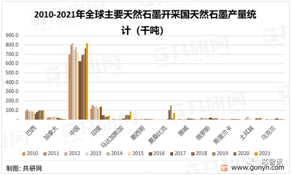 中國宣布對3種高敏感石墨物項實施出口管制！